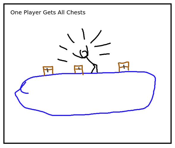 Clustered Chests
